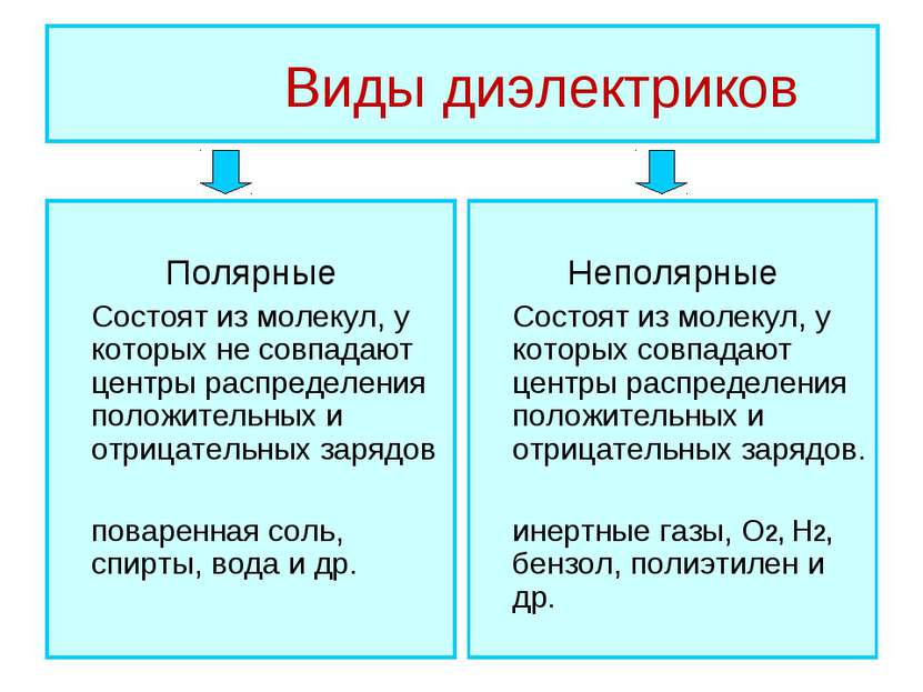 Виды диэлектриков Полярные Состоят из молекул, у которых не совпадают центры ...