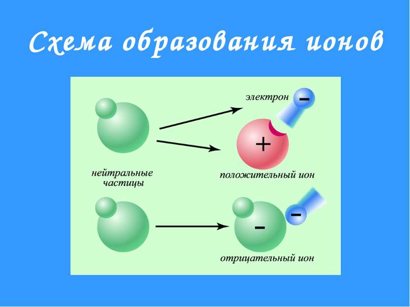 Схема образования ионов