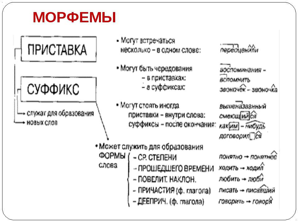 Морфемная таблица. Морфемы примеры слов. Морфема пример. Морфема и Морфемика. Морфемы в русском языке.
