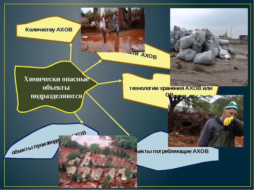 Химически опасные объекты подразделяются Количеству АХОВ токсичности АХОВ тех...