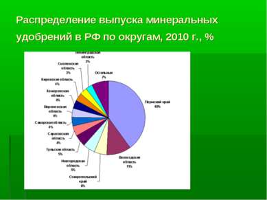Распределение выпуска минеральных удобрений в РФ по округам, 2010 г., %