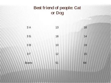 Best friend of people: Cat or Dog Form Like cats Like dogs 3 А 13 16 3 Б 16 1...