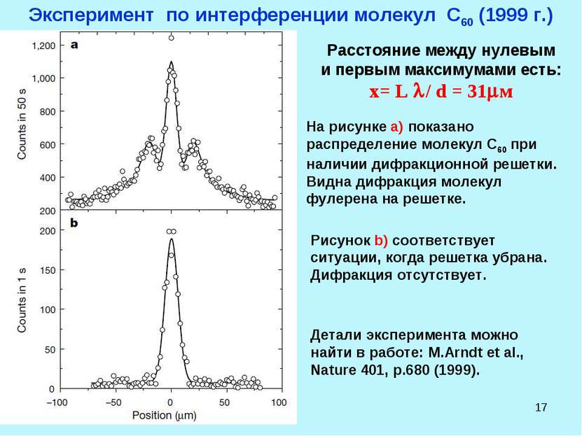 * Эксперимент по интерференции молекул С60 (1999 г.) Расстояние между нулевым...