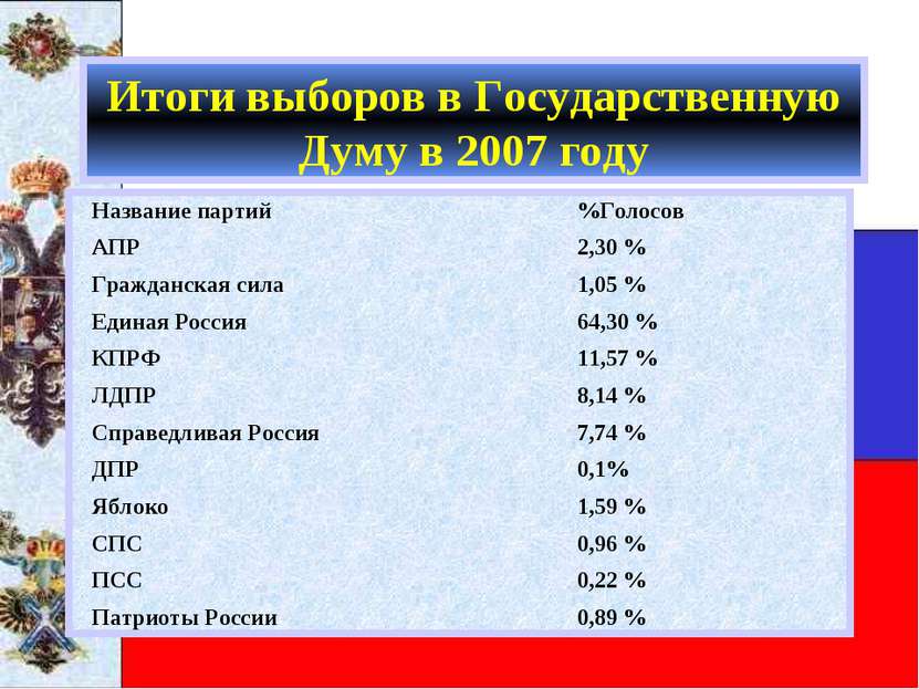 Итоги выборов в Государственную Думу в 2007 году Название партий %Голосов АПР...