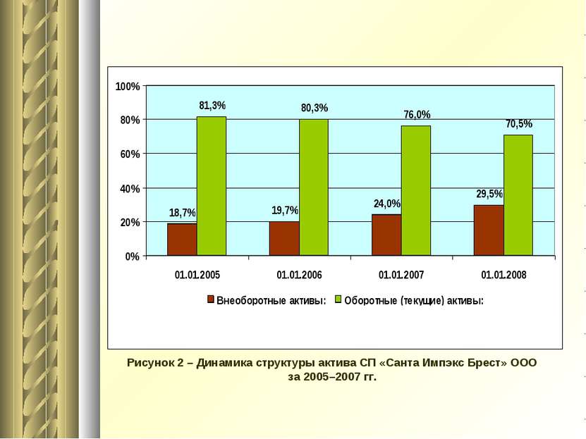 Рисунок 2 – Динамика структуры актива СП «Санта Импэкс Брест» ООО за 2005–200...