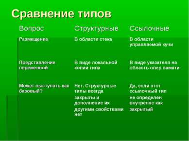 Сравнение типов Вопрос Структурные Ссылочные Размещение В области стека В обл...