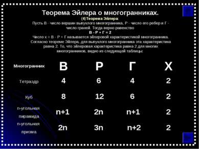 Теорема Эйлера о многогранниках. (4)Теорема Эйлера: Пусть В - число вершин вы...