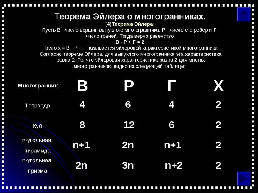 Теорема Эйлера о многогранниках. (4)Теорема Эйлера: Пусть В - число вершин вы...