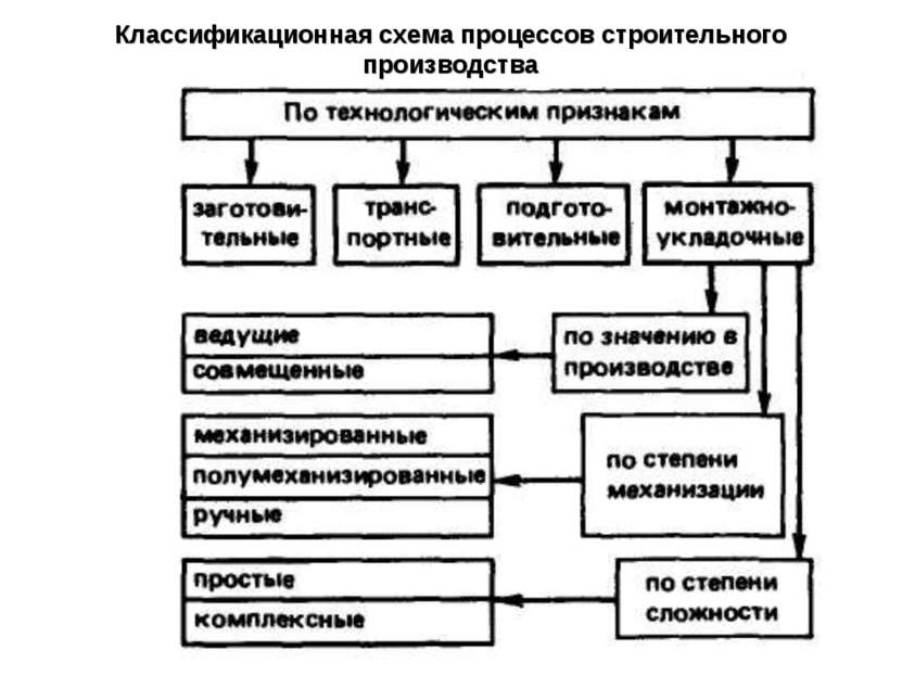 Классификационная схема процессов строительного производства