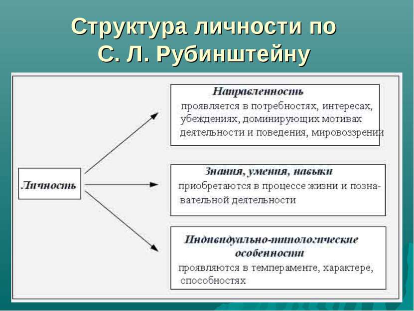 Структура личности по С. Л. Рубинштейну