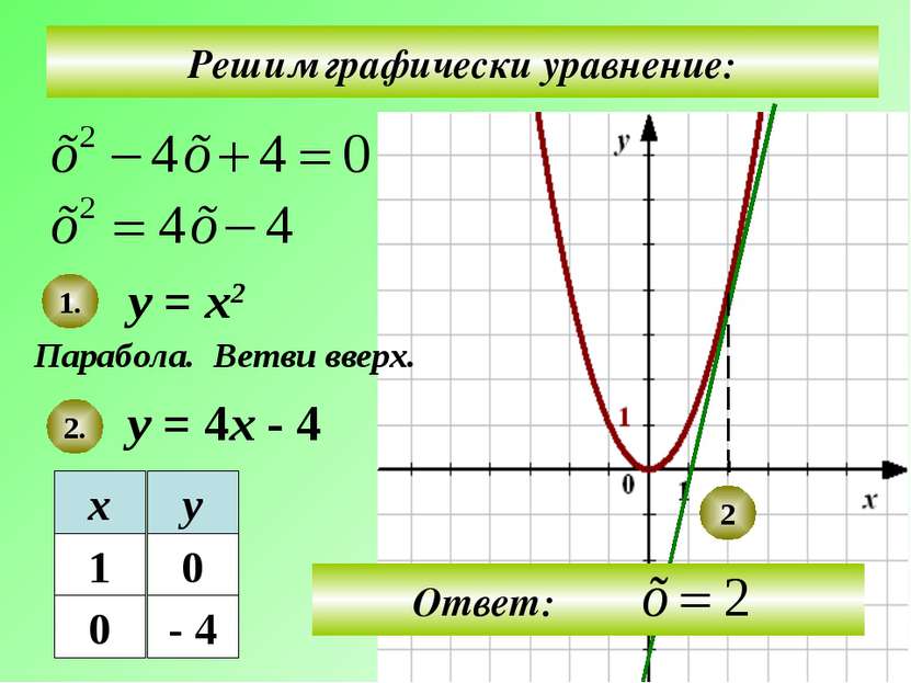 Решим графически уравнение: у = х2 у = 4х - 4 Парабола. 1. 2. Ветви вверх. 2