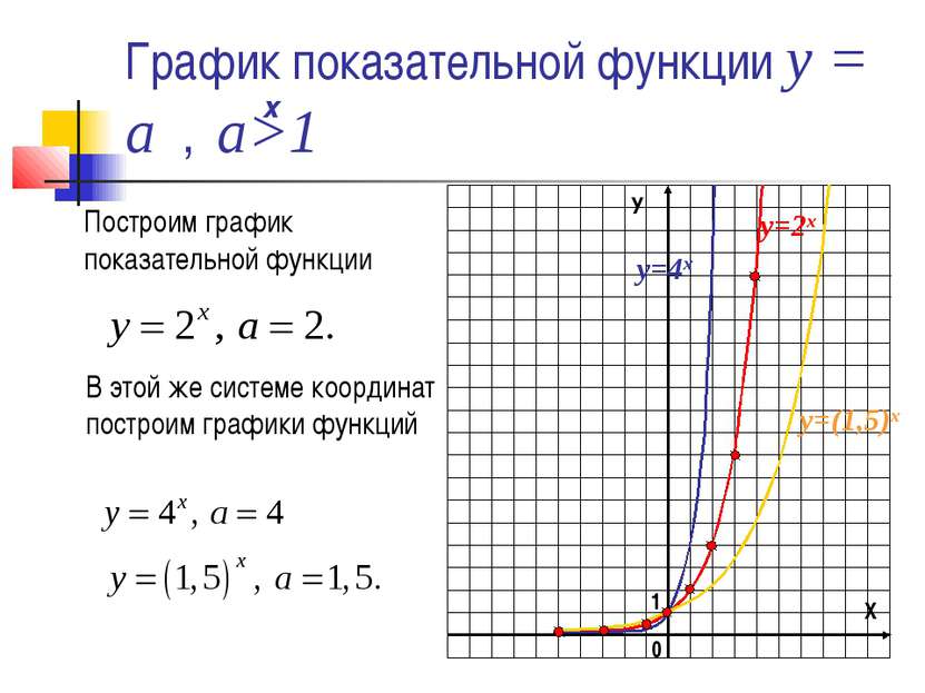 График показательной функции у = а , а>1 Построим график показательной функци...