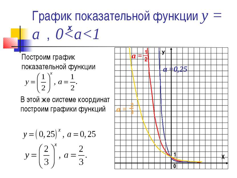 График показательной функции у = а , 0