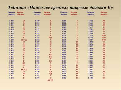 Таблица «Наиболее вредные пищевые добавки Е» Пищевая добавка Вредное действие...