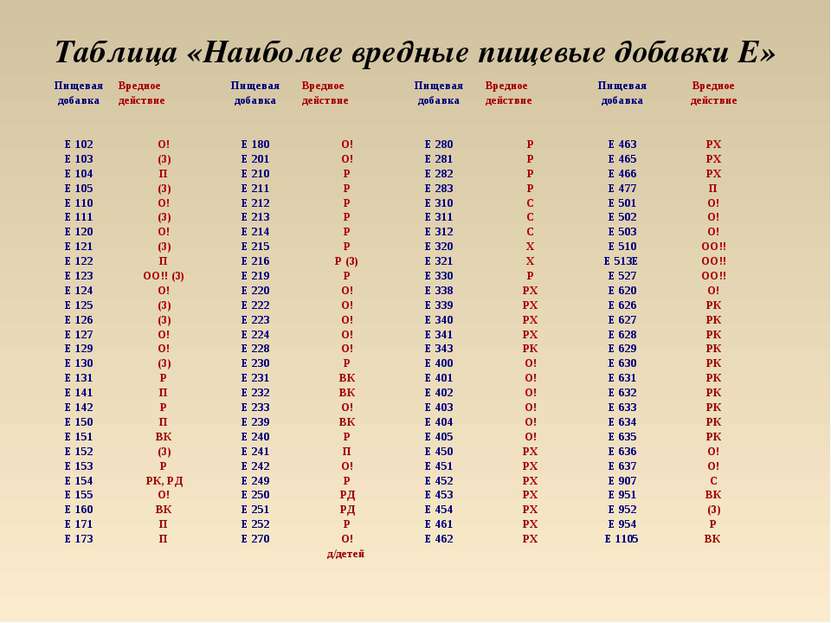 Таблица «Наиболее вредные пищевые добавки Е» Пищевая добавка Вредное действие...