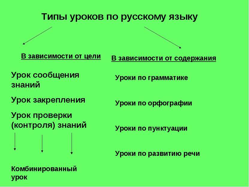 Типы уроков по русскому языку В зависимости от цели В зависимости от содержан...