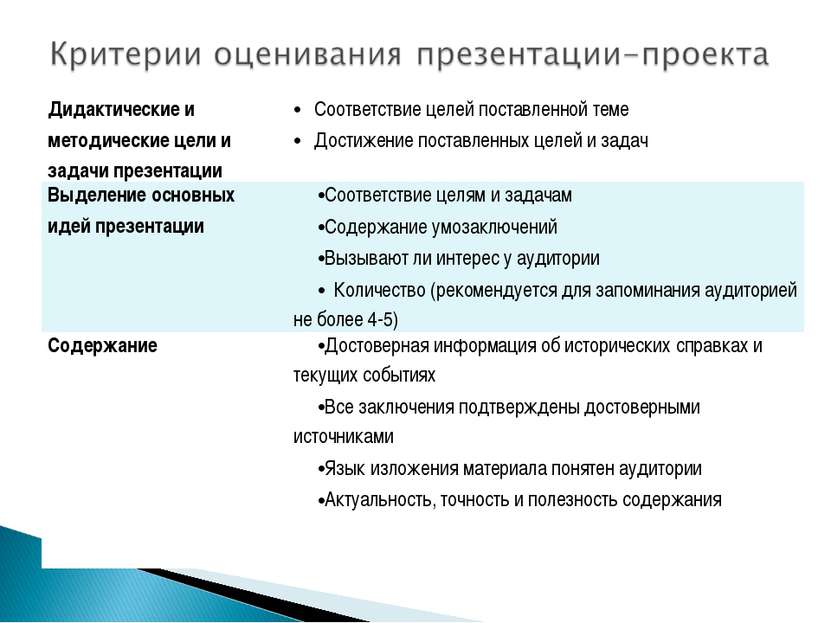 Дидактические и методические цели и задачи презентации Соответствие целей пос...