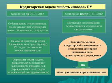 Кредиторская задолженность «нового» БУ возникшая до 01.01.2012 возникшая посл...