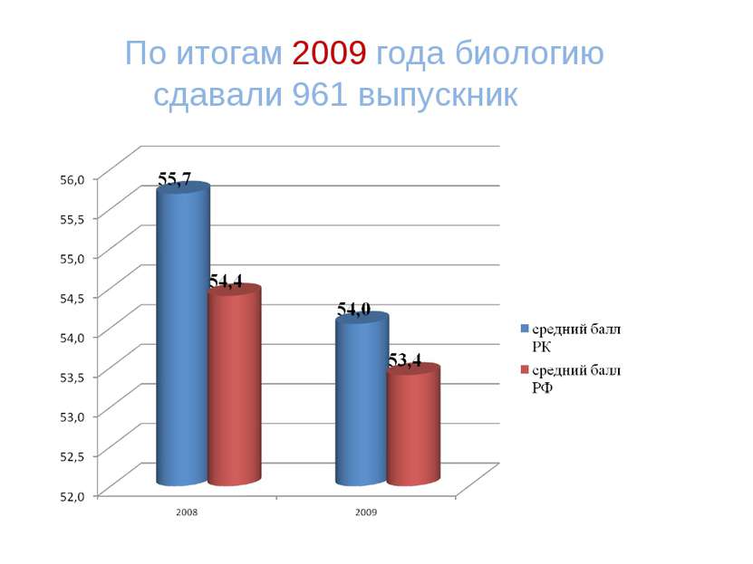 По итогам 2009 года биологию сдавали 961 выпускник