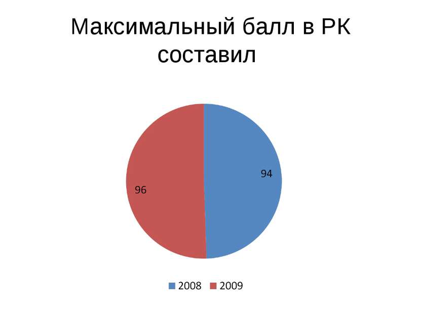 Максимальный балл в РК составил