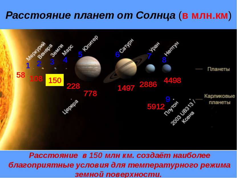 Расстояние планет от Солнца (в млн.км) 1 58 2 108 3 150 4 228 5 778 6 1497 7 ...