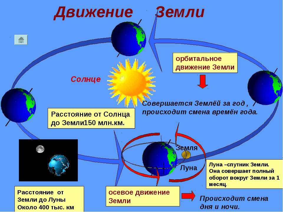 Движение вокруг луны происходит. Движение земли. Орбитальное вращение земли. Вращение земли вокруг солнца. Схема вращения земли вокруг солнца.