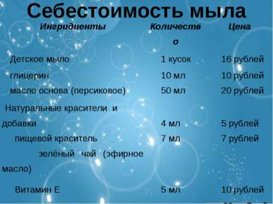 Себестоимость мыла Ингридиенты Количество Цена   Детское мыло 1 кусок 16 рубл...