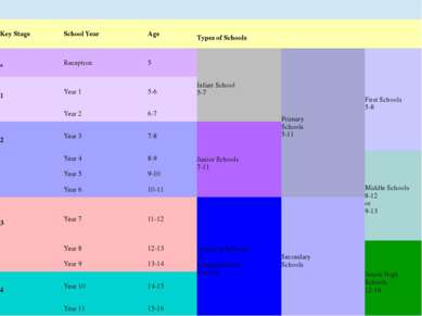 Key Stage School Year Age Types of Schools * Reception 5 Infant School 5-7 Pr...