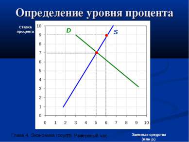 Определение уровня процента Ставка процента Заемные средства (млн р.) S D S D...