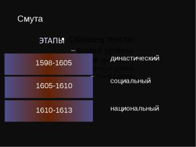 Смута 1598-1605 династический 1605-1610 1610-1613 социальный национальный