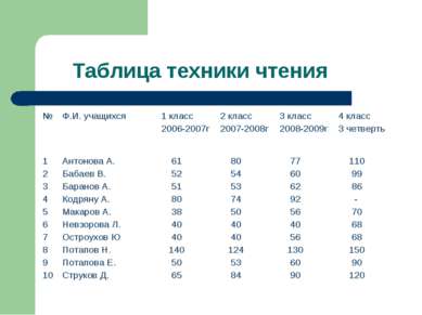 Таблица техники чтения № Ф.И. учащихся 1 класс 2006-2007г 2 класс 2007-2008г ...