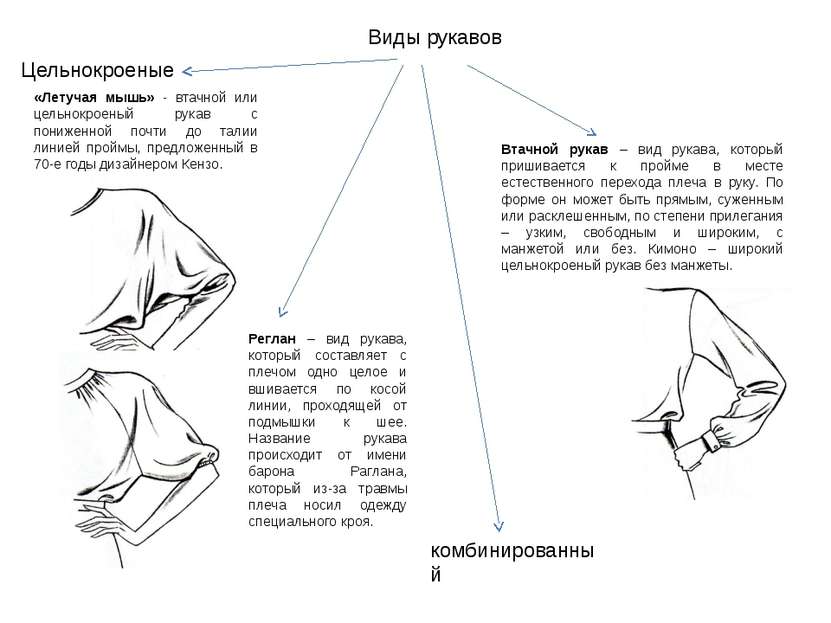 Виды рукавов Цельнокроеные комбинированный Реглан – вид рукава, который соста...