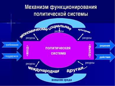 Механизм функционирования политической системы политическая система ресурсы в...