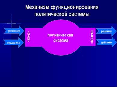 Механизм функционирования политической системы политическая система «вход» «в...