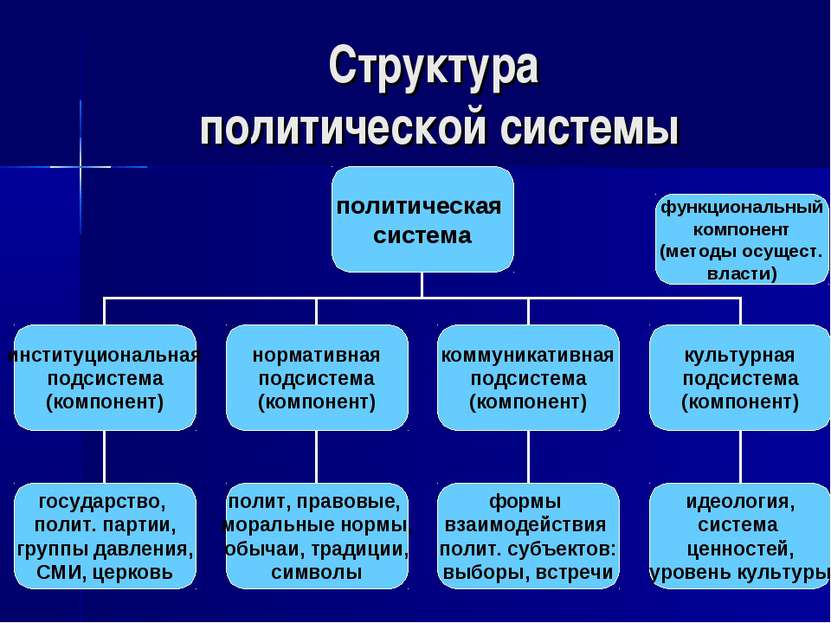 Структура политической системы функциональный компонент (методы осущест. власти)