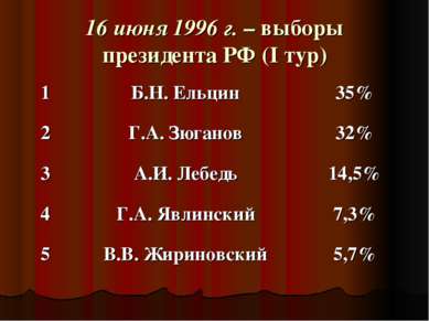 16 июня 1996 г. – выборы президента РФ (I тур)