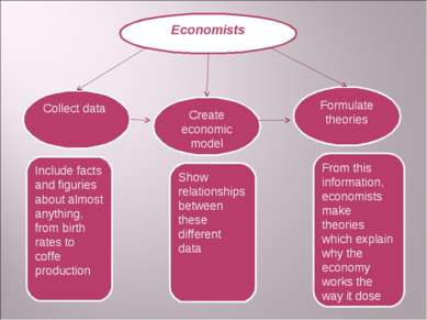 Economists Formulate theories Create economic model Collect data From this in...