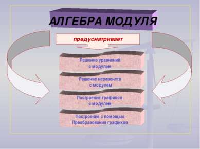 АЛГЕБРА МОДУЛЯ Решение уравнений с модулем Решение неравенств с модулем Постр...