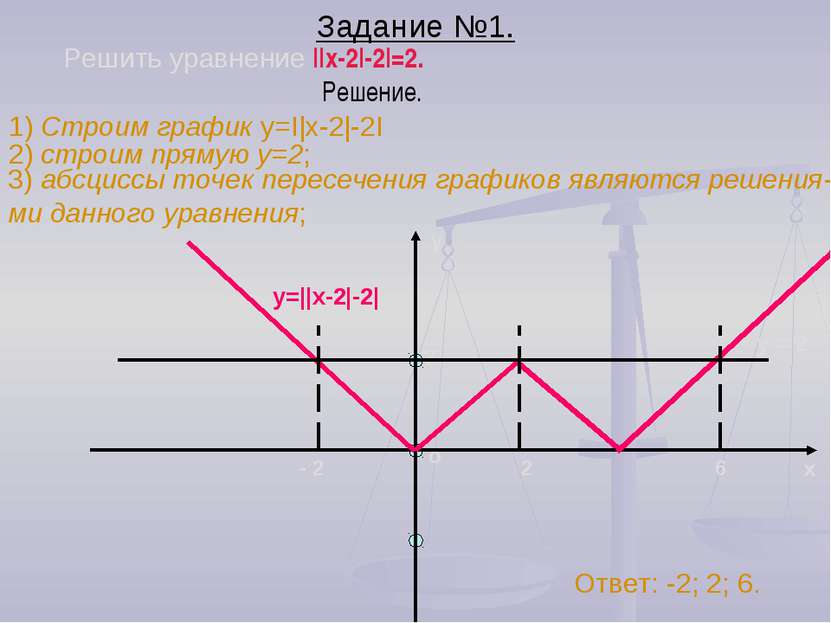 Задание №1. Решить уравнение ||x-2|-2|=2. 1) Строим график y=I|x-2|-2I Решени...