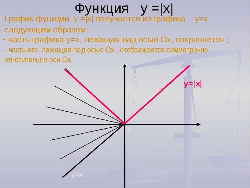 Функция у =|х| График функции у =|х| получается из графика у=х следующим обра...