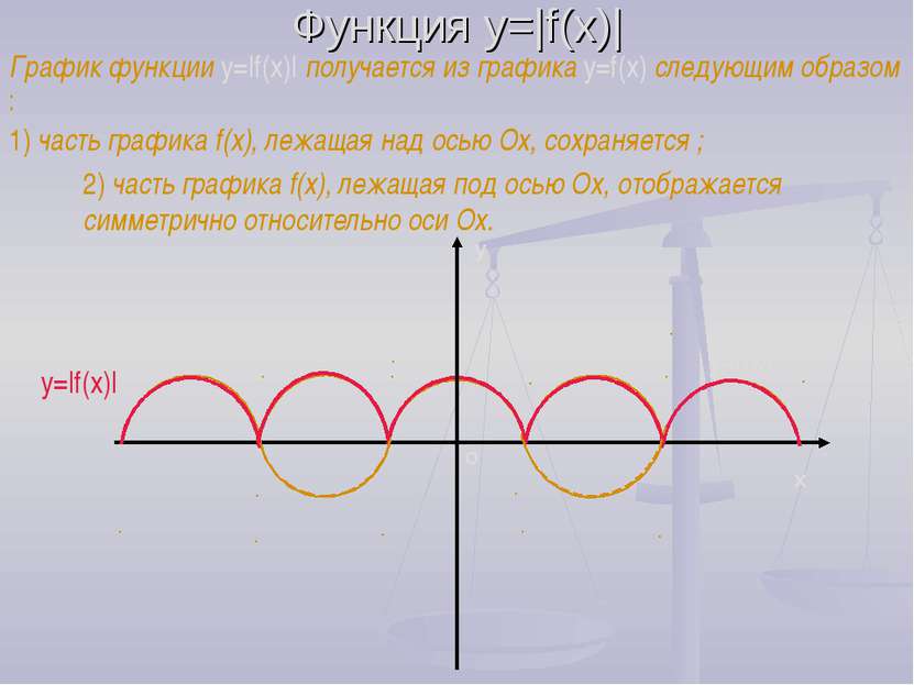 Функция y=|f(x)| График функции y=|f(x)| получается из графика y=f(x) следующ...