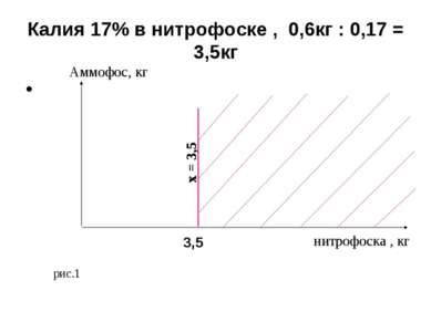 Калия 17% в нитрофоске , 0,6кг : 0,17 = 3,5кг нитрофоска , кг рис.1 Аммофос, ...