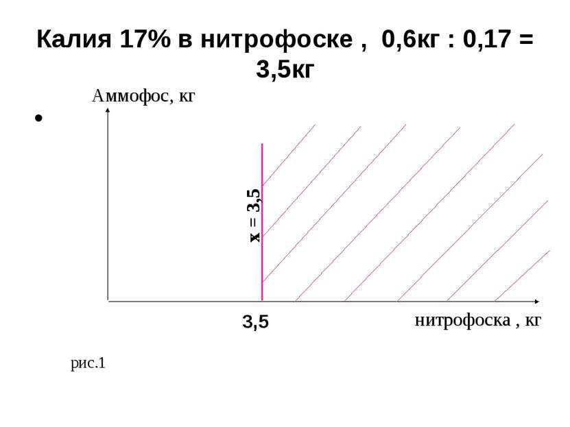 Калия 17% в нитрофоске , 0,6кг : 0,17 = 3,5кг нитрофоска , кг рис.1 Аммофос, ...