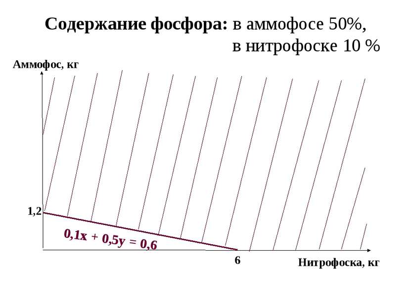 Содержание фосфора: в аммофосе 50%, в нитрофоске 10 % Аммофос, кг Нитрофоска,...