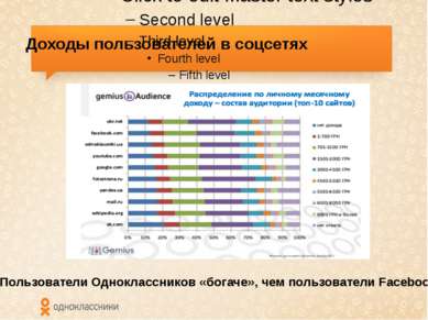 Доходы пользователей в соцсетях Пользователи Одноклассников «богаче», чем пол...