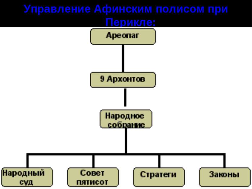 Управление Афинским полисом при Перикле: