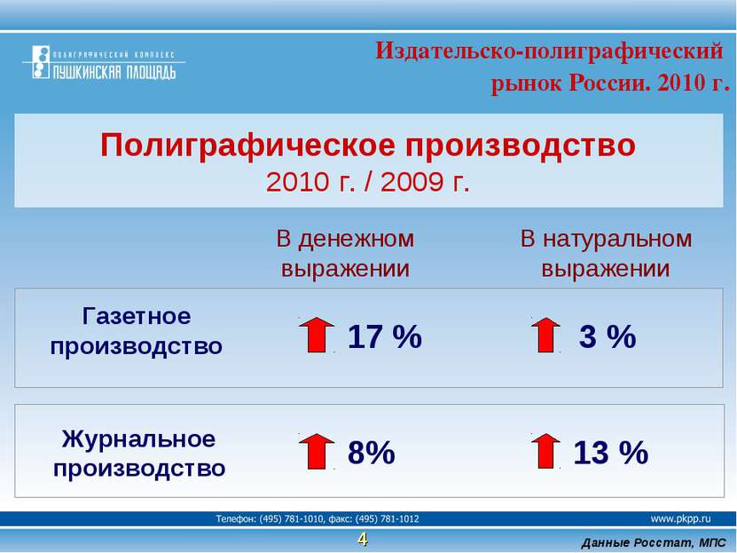 4 Полиграфическое производство 2010 г. / 2009 г. Газетное производство Данные...