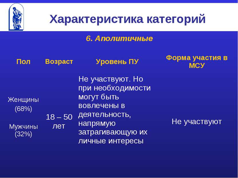 Характеристика категорий 6. Аполитичные Пол Возраст Уровень ПУ Форма участия ...