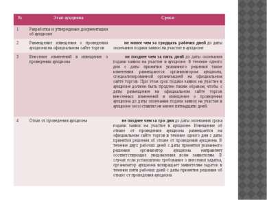 № Этап аукциона Сроки 1 Разработка и утверждение документации об аукционе 2 Р...