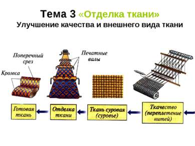 Тема 3 «Отделка ткани» Улучшение качества и внешнего вида ткани